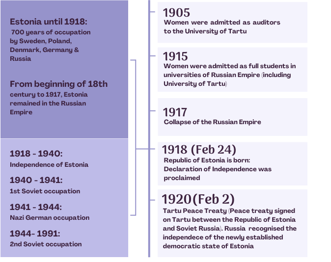 Figura que nos muestra una breve cronología de la historia de Estonia de principios del siglo XX